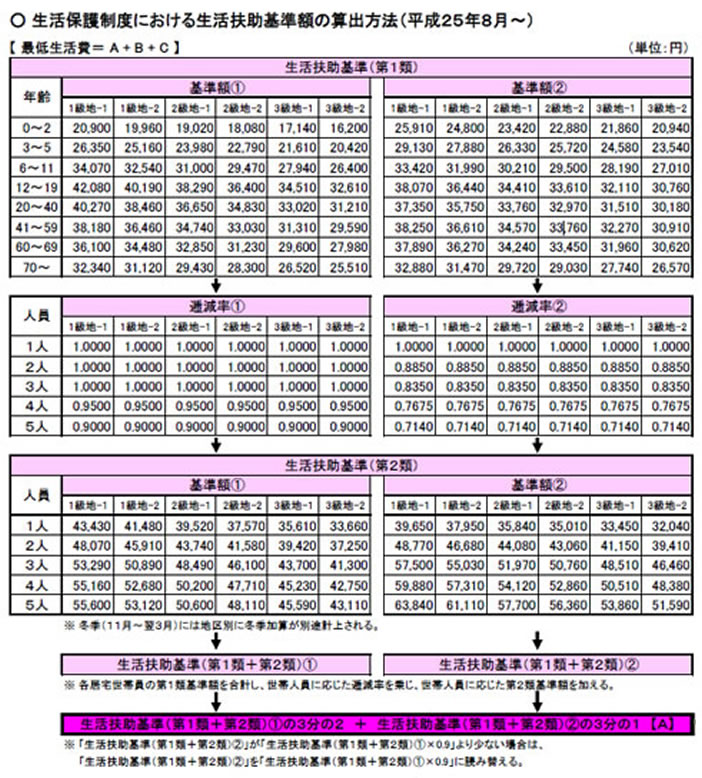 吹田、障害、高齢者、生活保護、生活保護生活扶助基準額について１