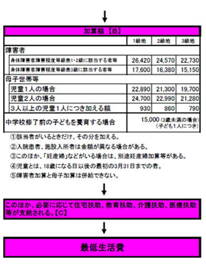 吹田、障害、高齢者、生活保護、生活保護生活扶助基準額について２