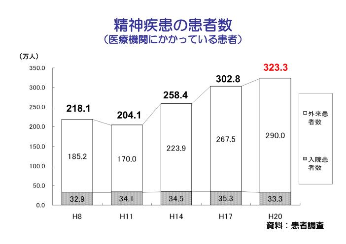 吹田、障害、高齢者、生活保護、（医療機関にかかっている患者）精神疾患の患者数