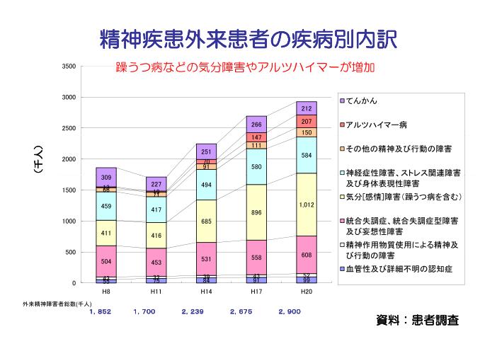 吹田、障害、高齢者、生活保護、精神疾患外来患者の疾病別内訳