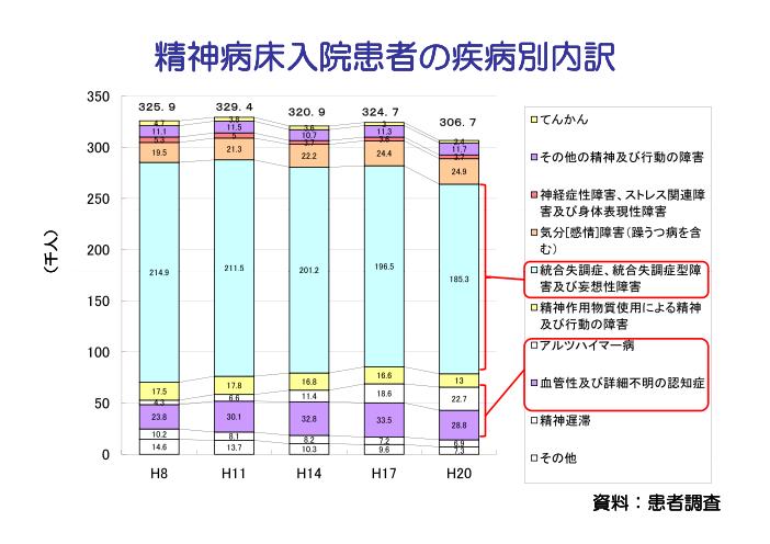 吹田、障害、高齢者、生活保護、精神病床入院患者の疾病別内訳