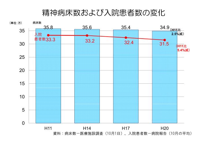 吹田、障害、高齢者、生活保護、精神病床数および入院患者数の変化