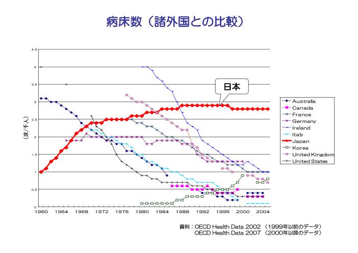 吹田、障害、高齢者、生活保護、病床数（諸外国との比較）