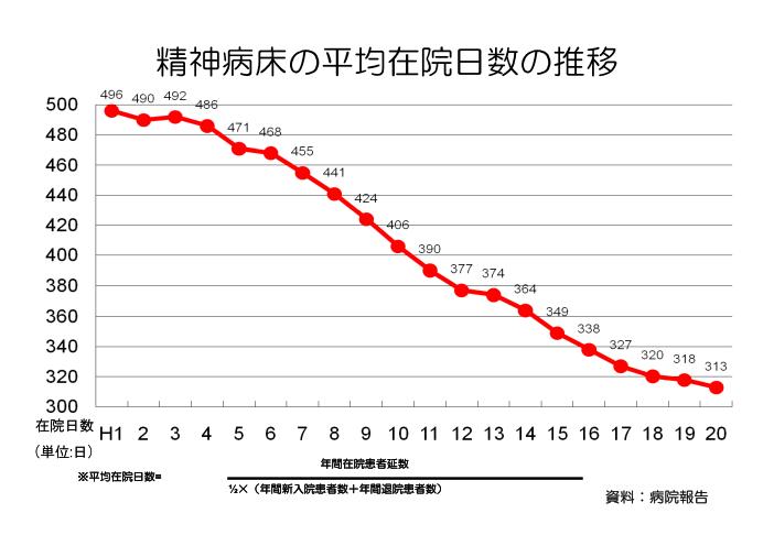 吹田、障害、高齢者、生活保護、精神病床の平均在院日数の推移