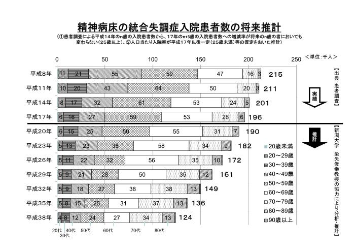 吹田、障害、高齢者、生活保護、精神病床の統合失調症入院患者数の将来推計