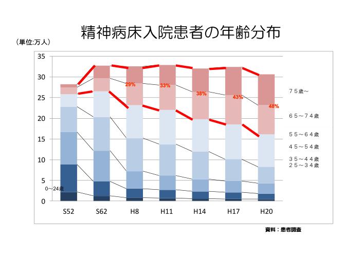 吹田、障害、高齢者、生活保護、精神病床入院患者の年齢分布