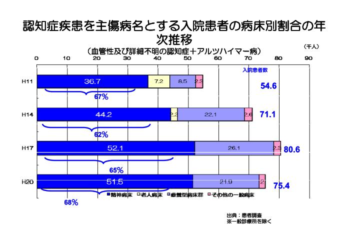 吹田、障害、高齢者、生活保護、認知症疾患を主傷病名とする入院患者の病床別割合の年次推移