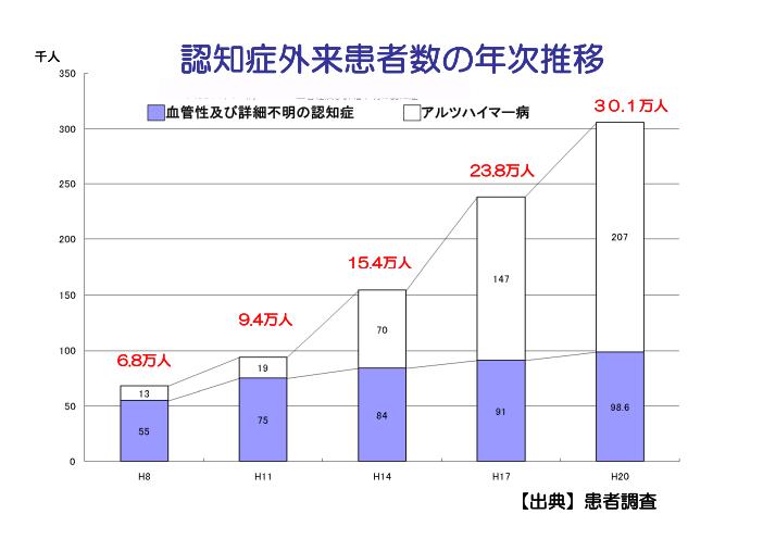 吹田、障害、高齢者、生活保護、認知症外来患者数の年次推移