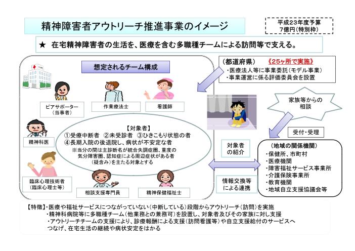 吹田、障害、高齢者、生活保護、精神障害者アウトリーチ推進事業のイメージ