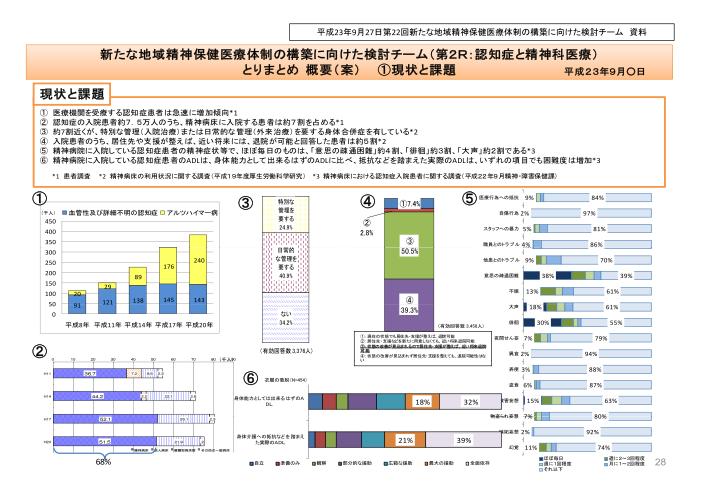 吹田、障害、高齢者、生活保護、新たな地域精神保健医療体制の構築に向けた検討チーム（第２Ｒ：認知症と精神科医療） とりまとめ 概要（案） ①現状と課題）