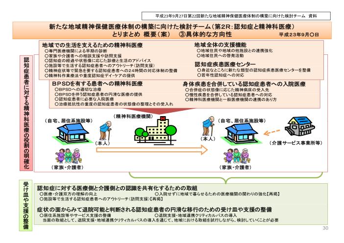 吹田、障害、高齢者、生活保護、新たな地域精神保健医療体制の構築に向けた検討チーム（第２Ｒ：認知症と精神科医療） とりまとめ 概要（案） ③具体的な方向性