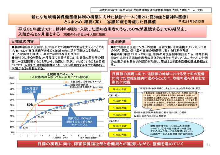 吹田、障害、高齢者、生活保護、新たな地域精神保健医療体制の構築に向けた検討チーム（第２Ｒ：認知症と精神科医療） とりまとめ 概要（案） ④認知症を考慮した目標値