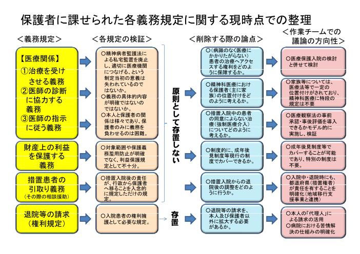 吹田、障害、高齢者、生活保護、保護者に課せられた各義務規定に関する現時点での整理