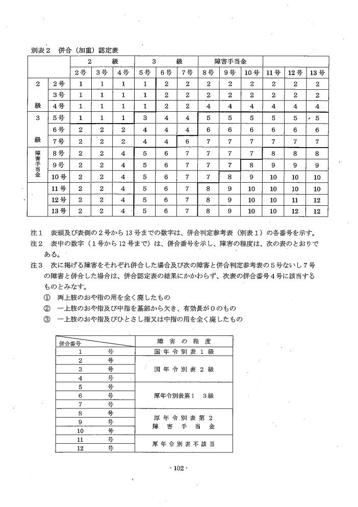 吹田、障害、高齢者、生活保護、障害認定に当たっての基準、別表２障害等級併合（加重）認定表